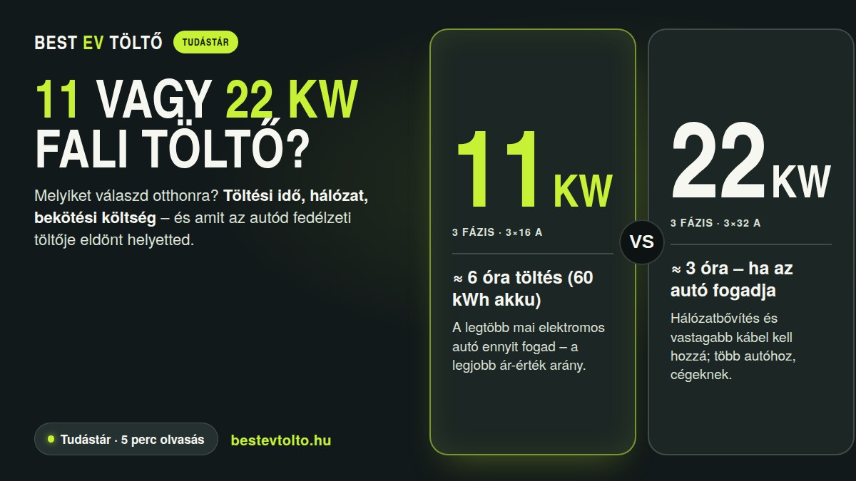 11 kW vagy 22 kW fali töltő összehasonlítás – Best EV Töltő tudástár