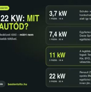 7,4, 11 és 22 kW töltés: mit tud az autód? – Best EV Töltő tudástár