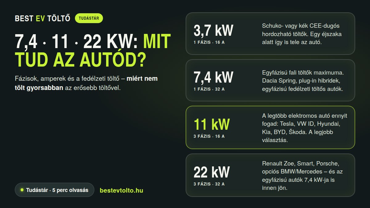 7,4, 11 és 22 kW töltés: mit tud az autód? – Best EV Töltő tudástár