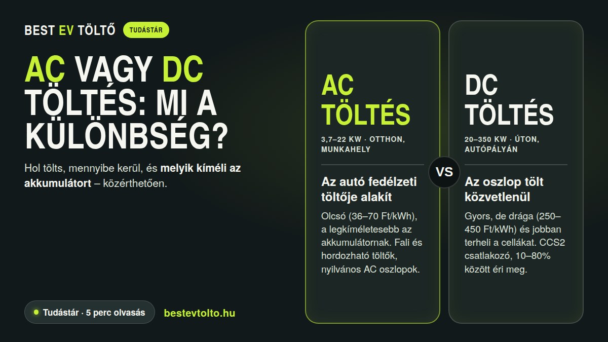 AC vagy DC töltés: mi a különbség? – Best EV Töltő tudástár