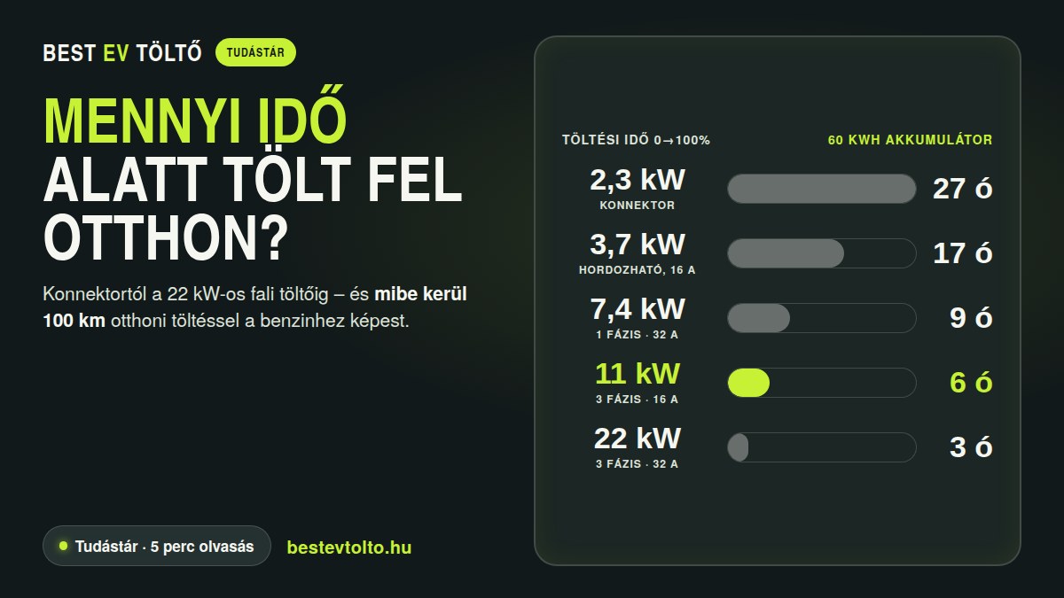 Elektromos autó töltési idők 2,3–22 kW között, 60 kWh akkumulátorral – Best EV Töltő tudástár