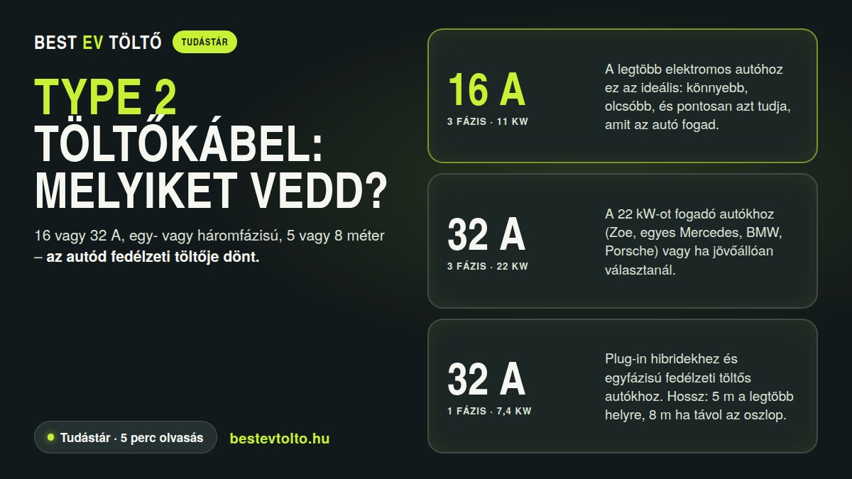 Type 2 töltőkábel: 16 A vagy 32 A, egy- vagy háromfázisú – Best EV Töltő tudástár